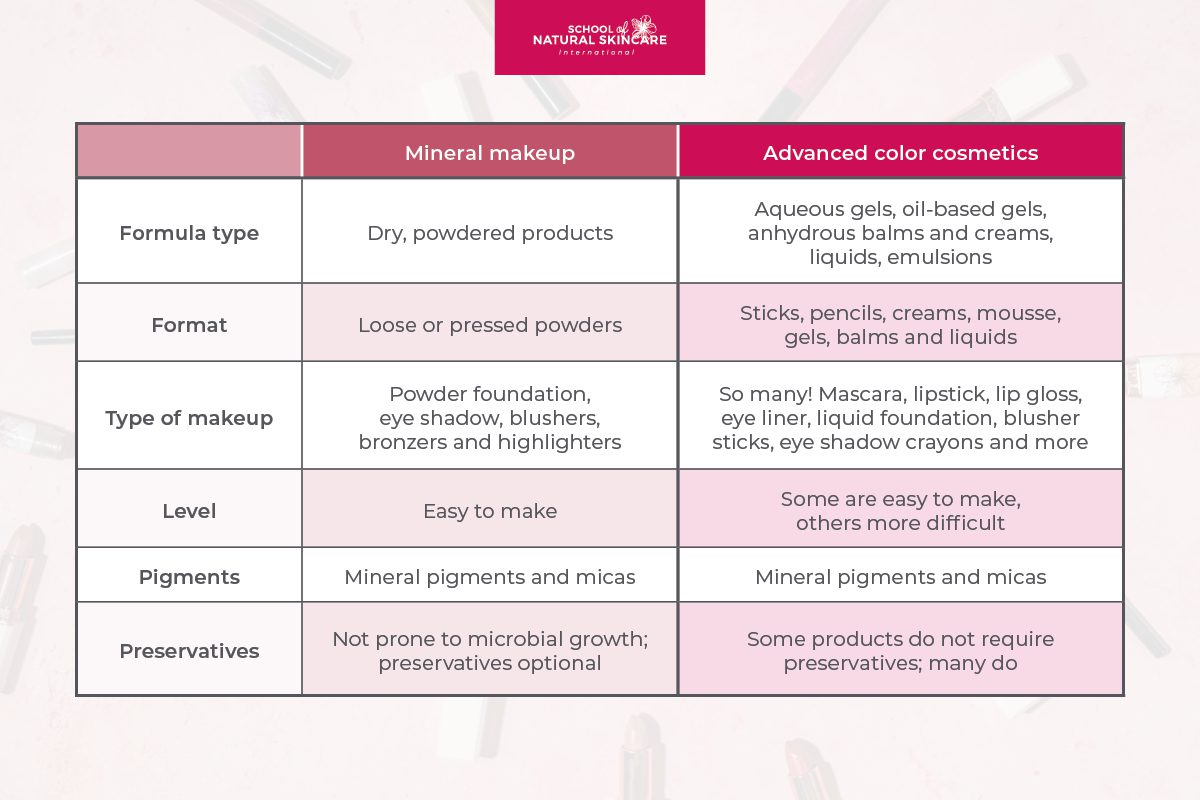 Beyond Mineral Makeup: All the Natural Color Cosmetics You Can Make Makeup Formulation
