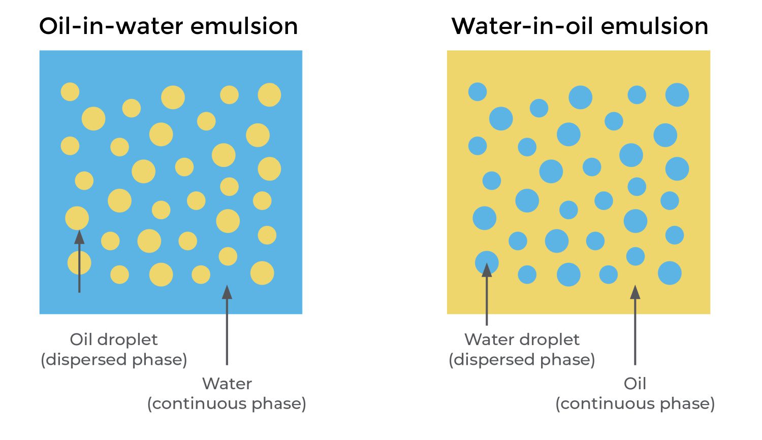 How to Formulate Natural Water-in-Oil (W/O) Emulsions Skincare Formulation